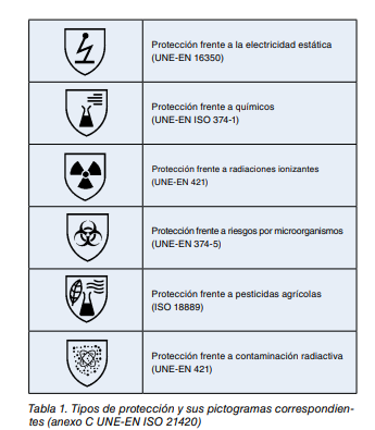 Norma UNE-EN ISO 21420 para guantes de protección 